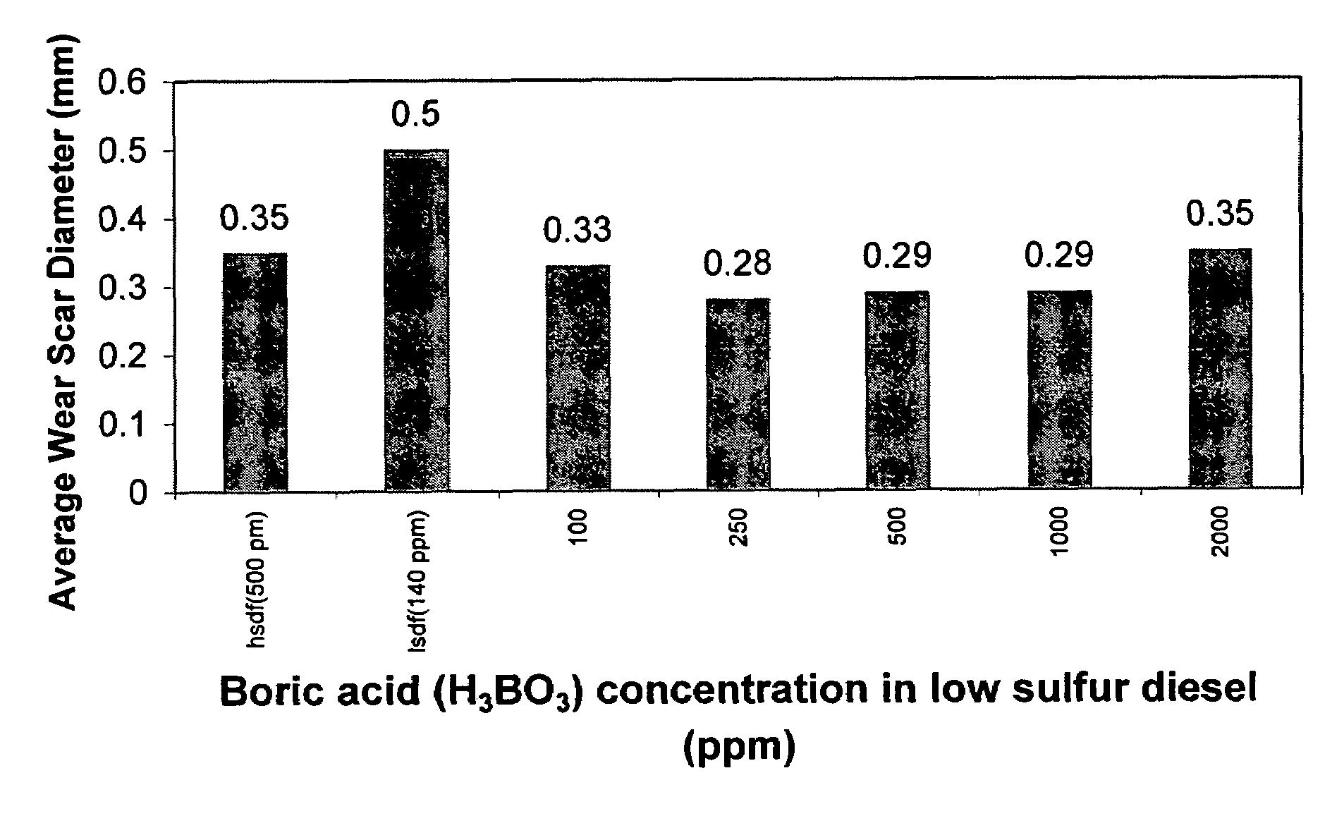 Methods to improve lubricity of fuels and lubricants