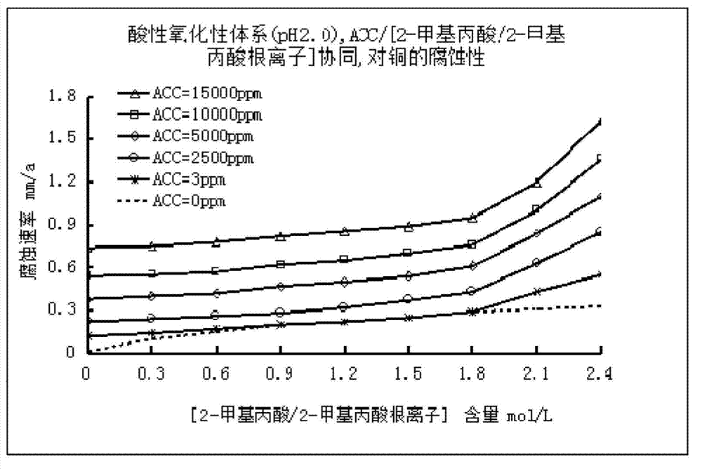 Low corrosive oxidation potential sterilization water and preparation method thereof