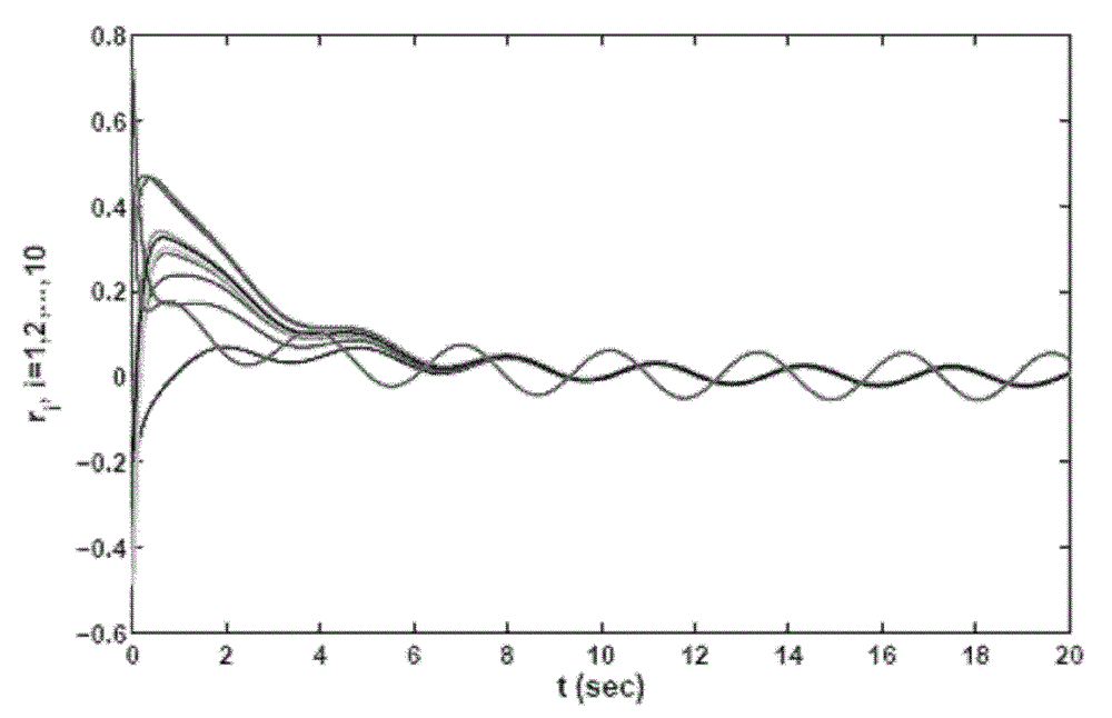 Robust fault detection method in nonlinear dynamic network synchronization