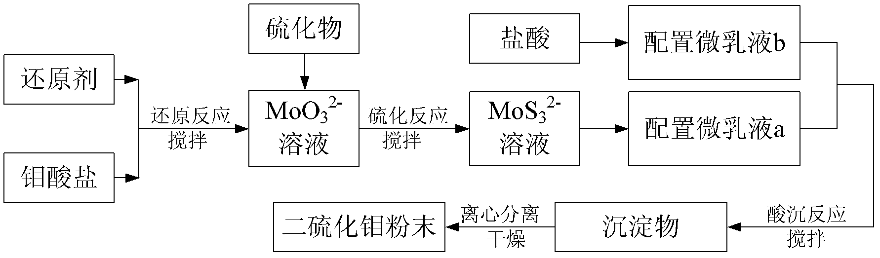 Method for preparing nanometer molybdenum disulfide by aid of microemulsion system