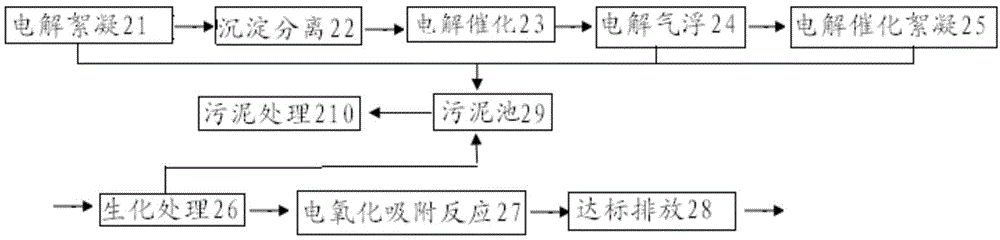 Ternary electrolytic sewage treatment combined process