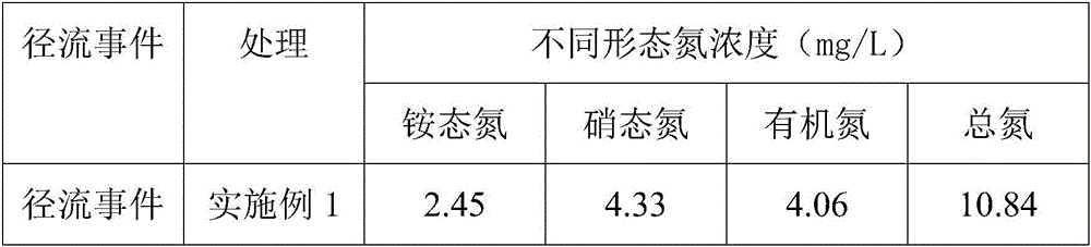 Method for reducing and controlling bamboo forest nitrogen runoff loss by utilizing charcoal and buffer zone coupling