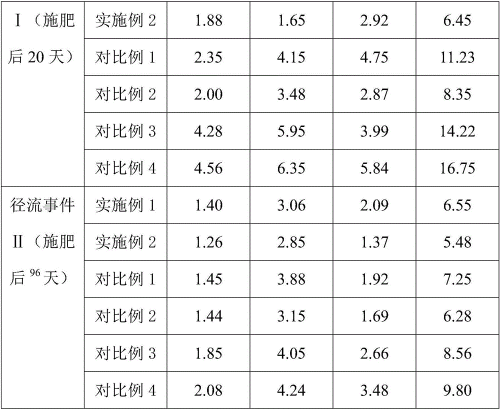 Method for reducing and controlling bamboo forest nitrogen runoff loss by utilizing charcoal and buffer zone coupling