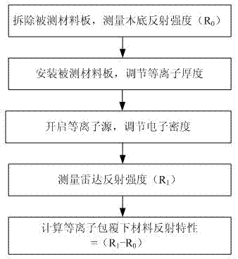 Device and method for measuring radar reflection characteristic of plasma coating material