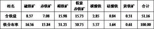 A pre-selection process for high-mud and high-grade composite iron ore