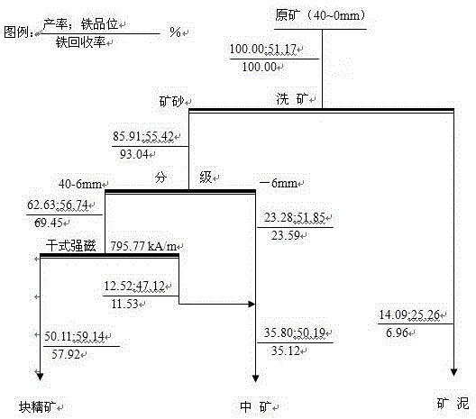 A pre-selection process for high-mud and high-grade composite iron ore