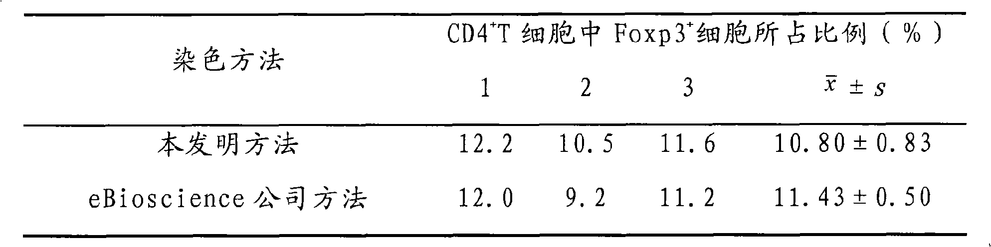 Improved method for dyeing immunofluorescence cell