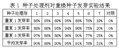 Special treatment agent for polyphylla seed germination