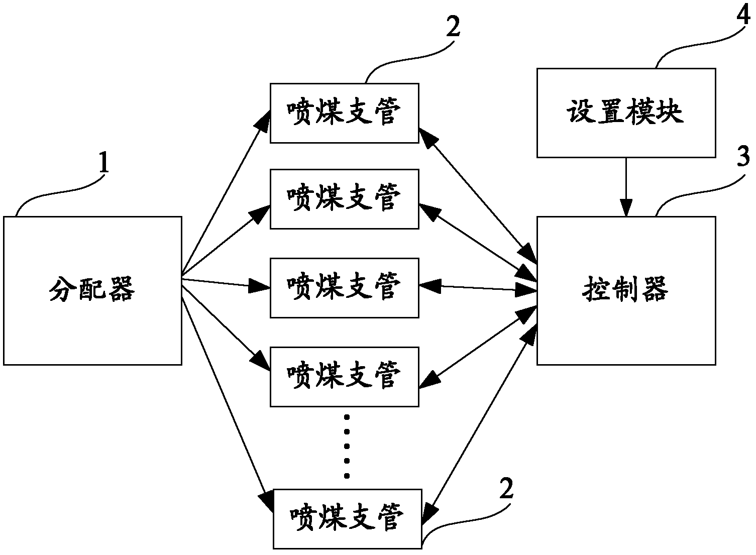 Anti-blocking control system for coal spray branch pipes of distributor of coal spray system of blast furnace