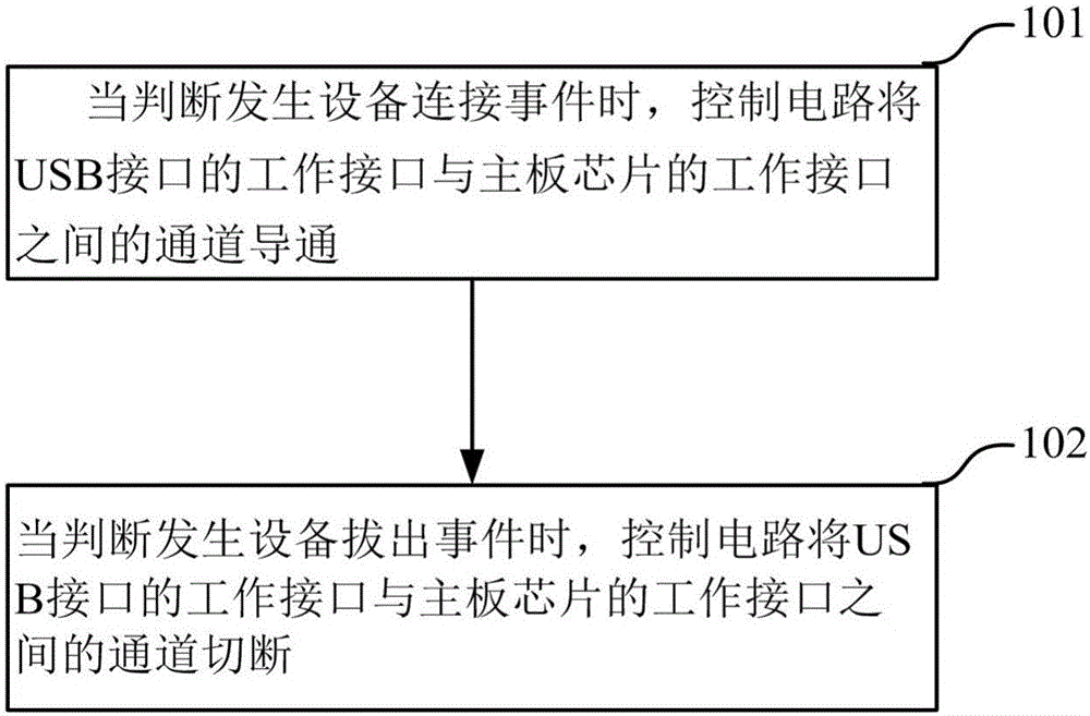 Waterproof method for USB interface and mobile terminal