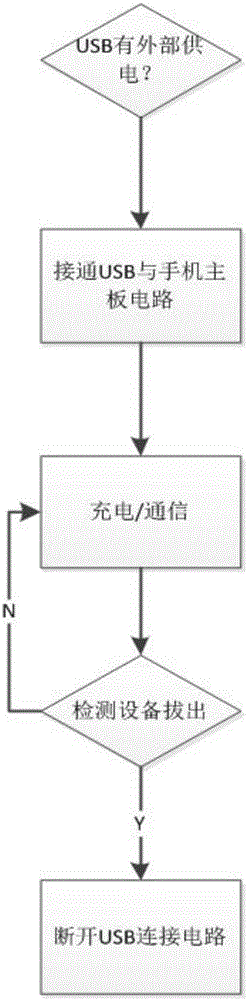 Waterproof method for USB interface and mobile terminal