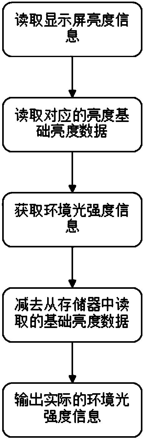 Environment light intensity detection method