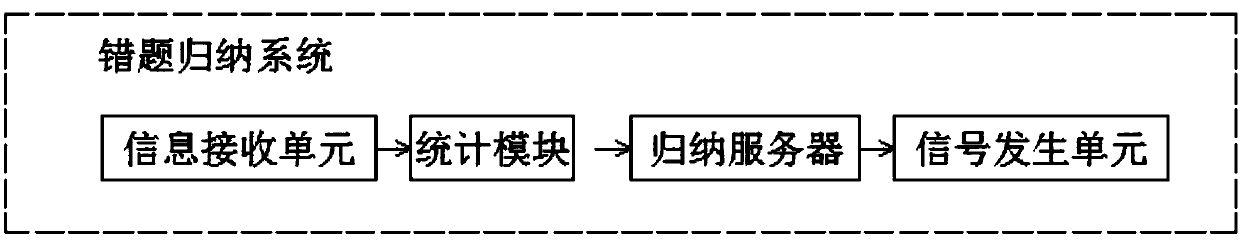 Interactive teaching system based on information engineering