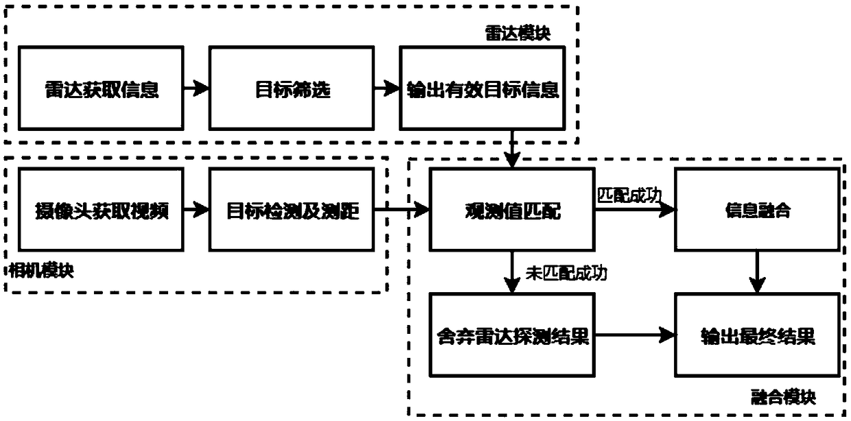 Image information and radar information fusion method and system for traffic scene