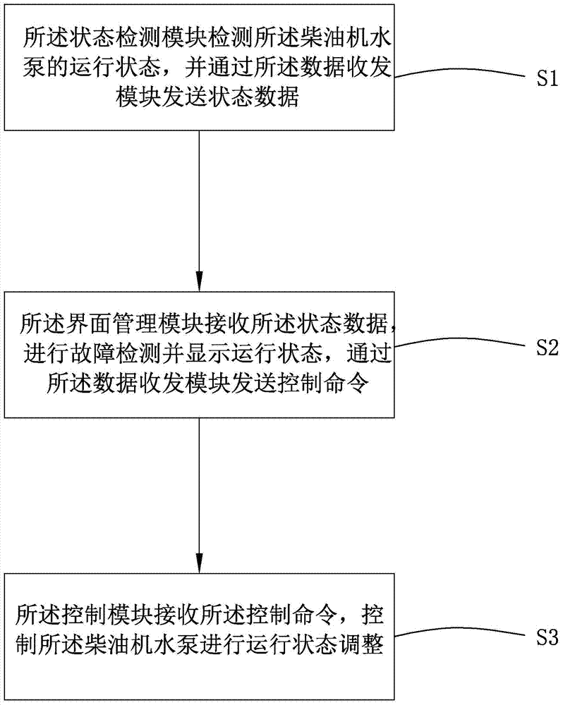 Diesel engine water pump control system and its control method