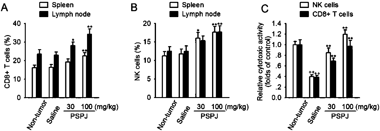 Application of Japanese ginseng polysaccharide to preparation of medicine for improving immunologic function of patients suffering from liver cancer