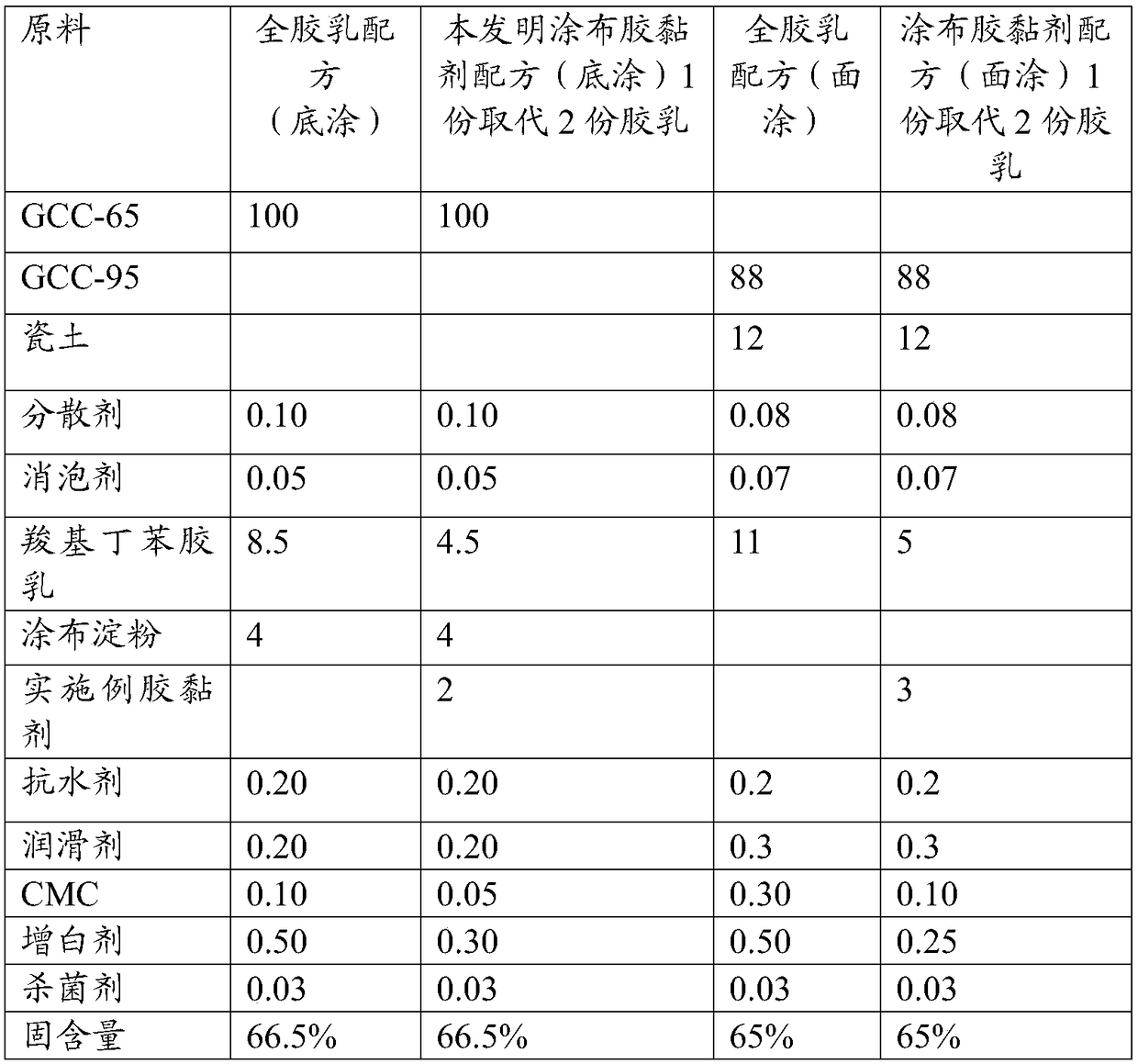 Environmental-friendly coating adhesive and preparation method thereof