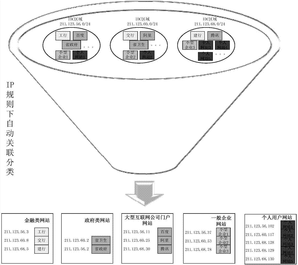 Dynamic classifying and grading management system for IDC rooms