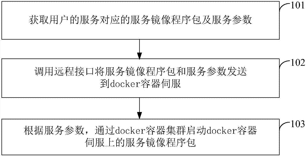 Service hosting method