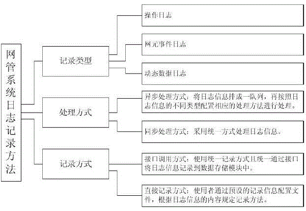 A log recording method for network management system