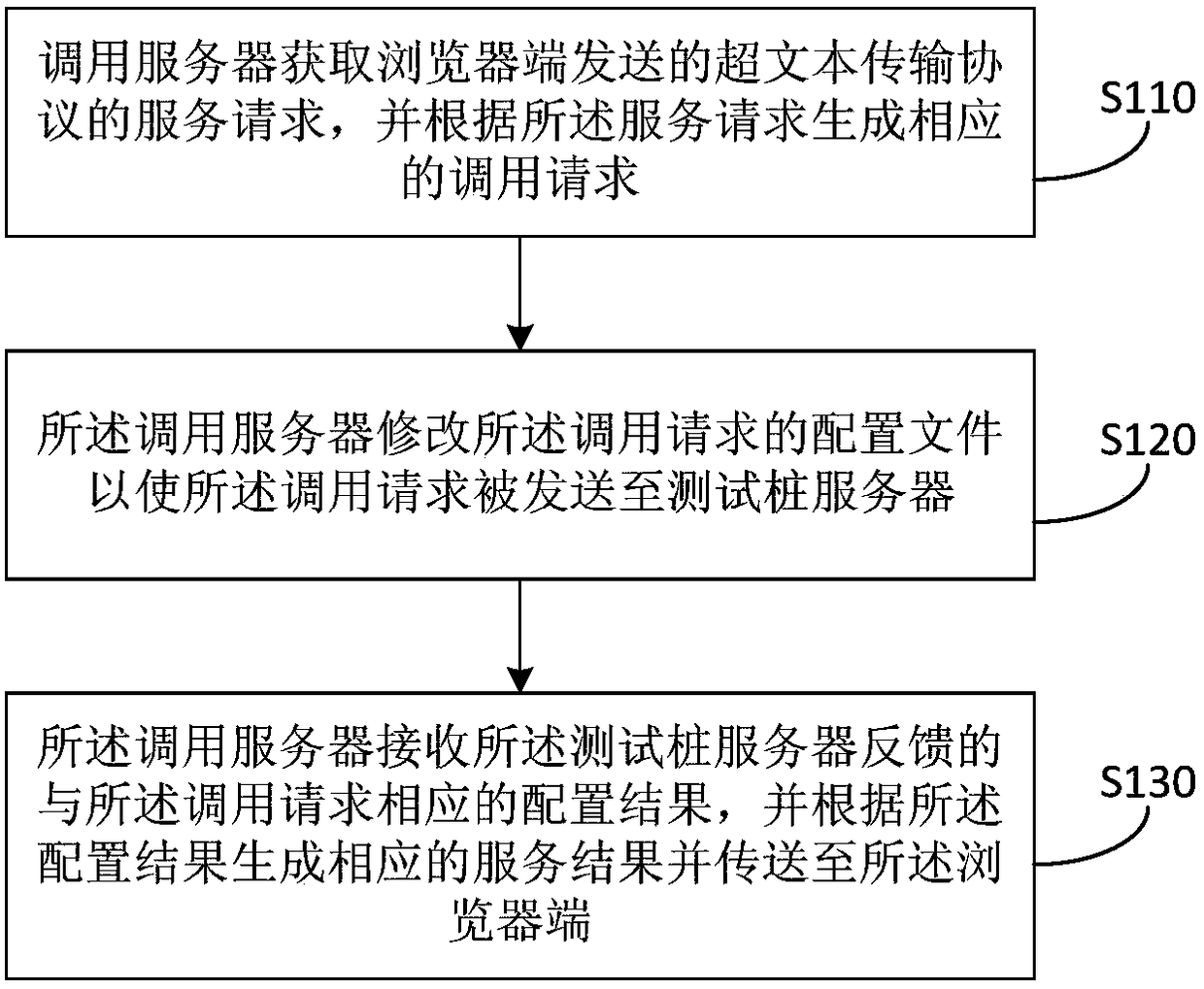 Method and system for configurable test stub service