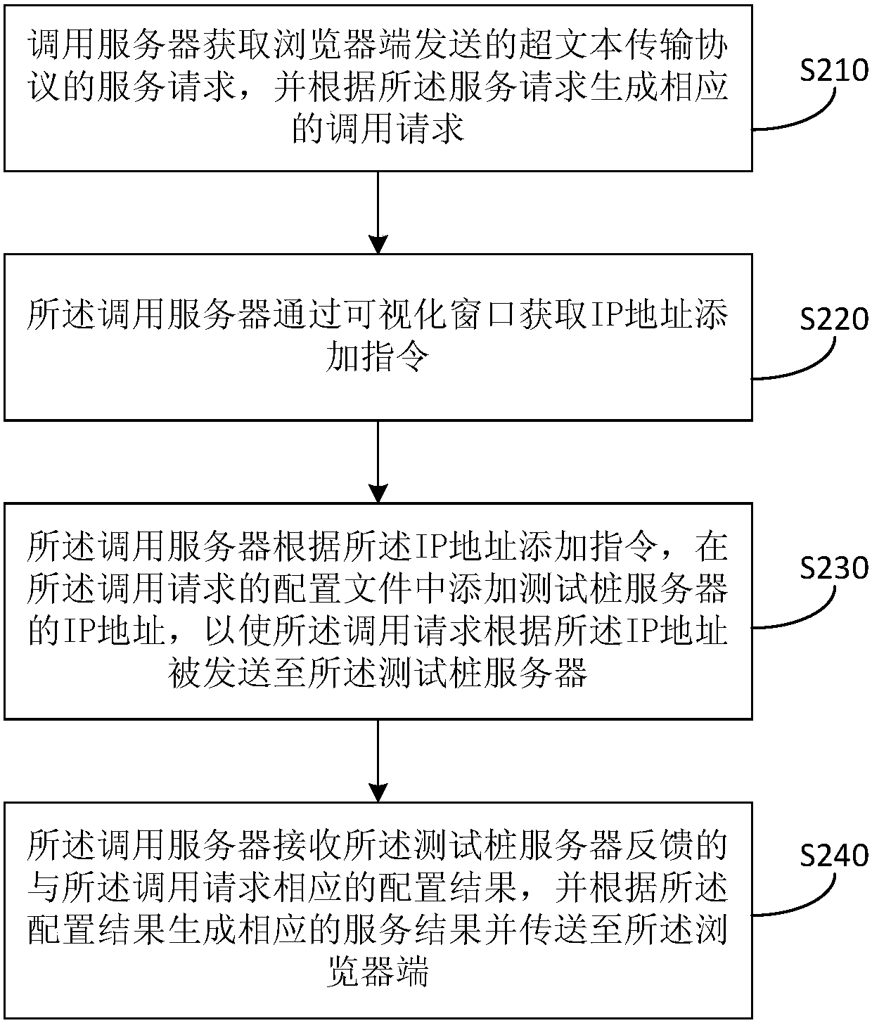 Method and system for configurable test stub service