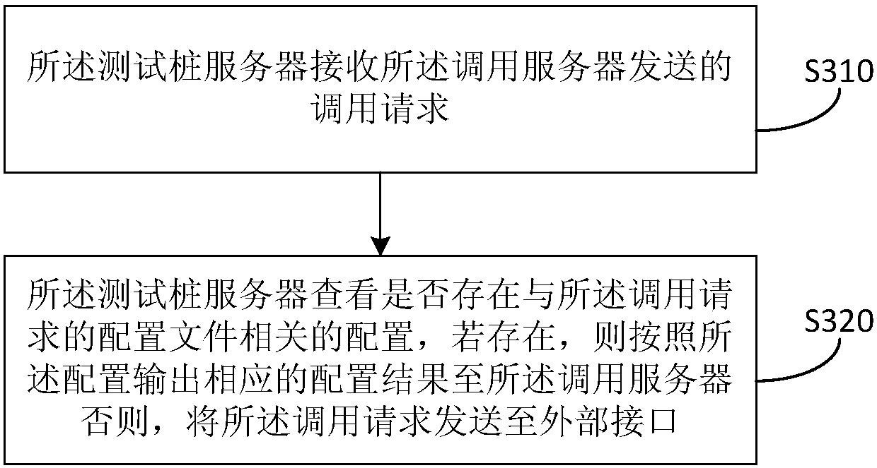 Method and system for configurable test stub service