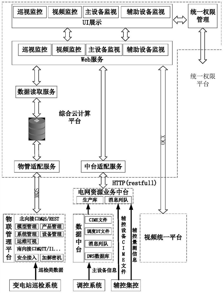 Power transformation information centralized display system and display method based on cloud platform deployment