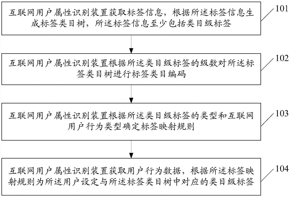 Internet user attribute recognition method and device