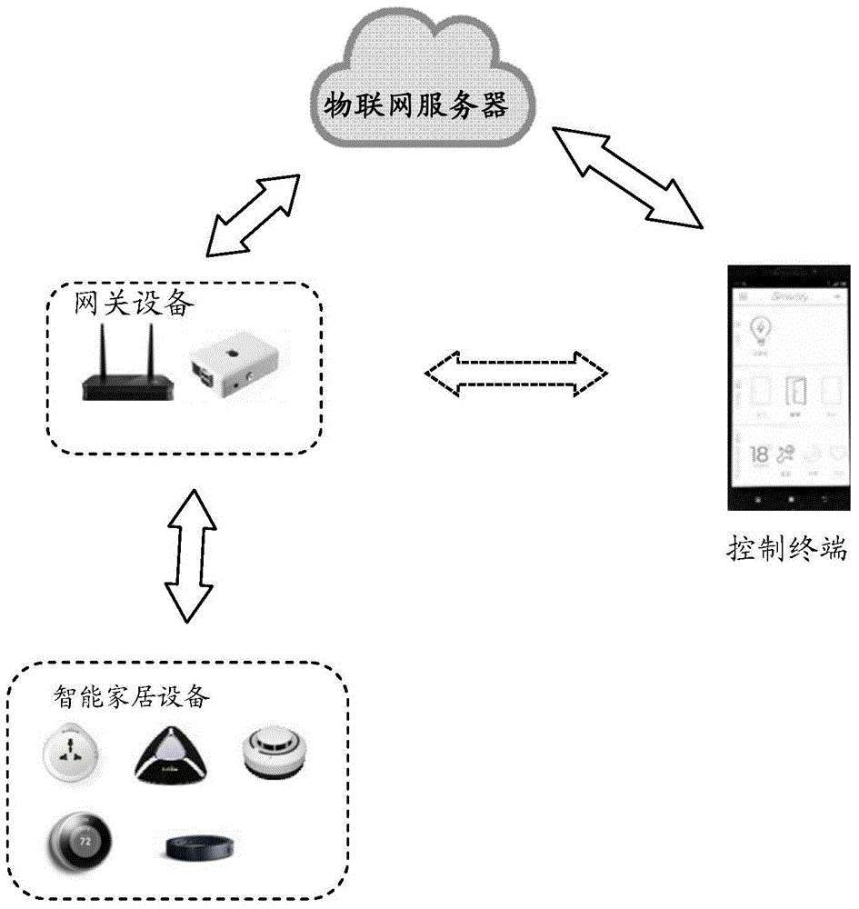 Gateway equipment and information processing method