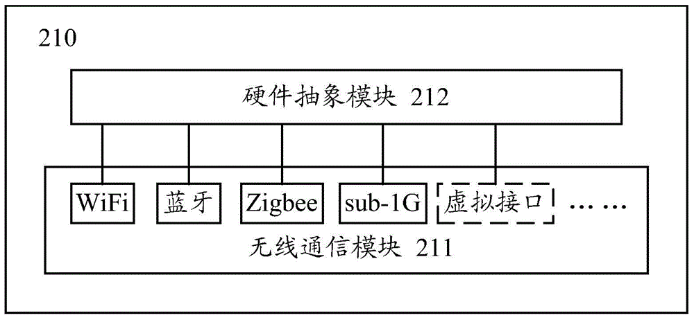 Gateway equipment and information processing method