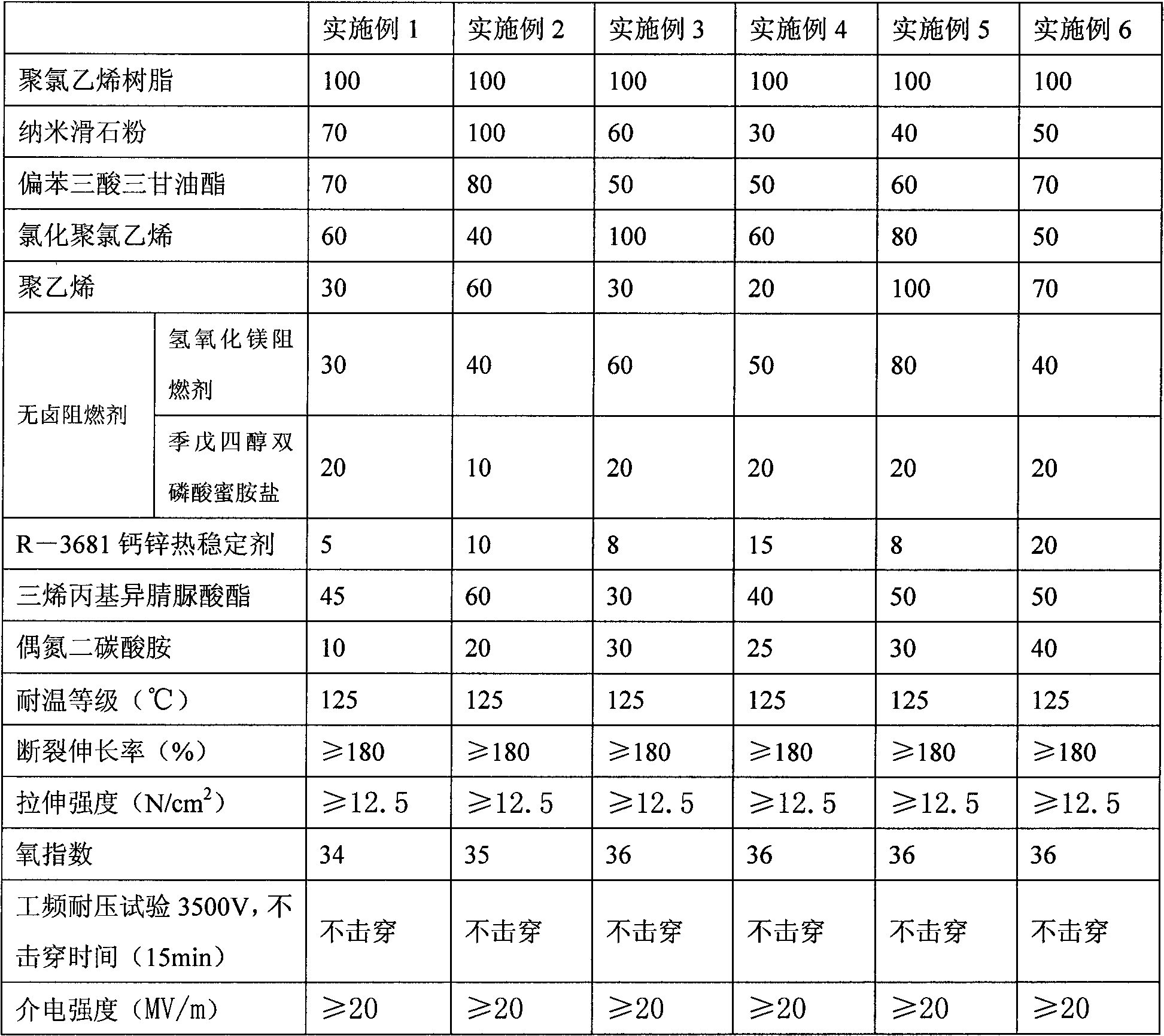 Crosslinked high flame-retardant foamed polyvinyl chloride modified material