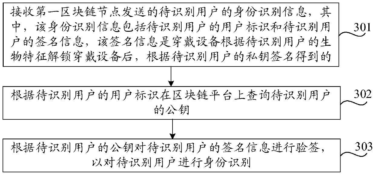 Identity recognition method, device and system based on blockchain, and storage medium