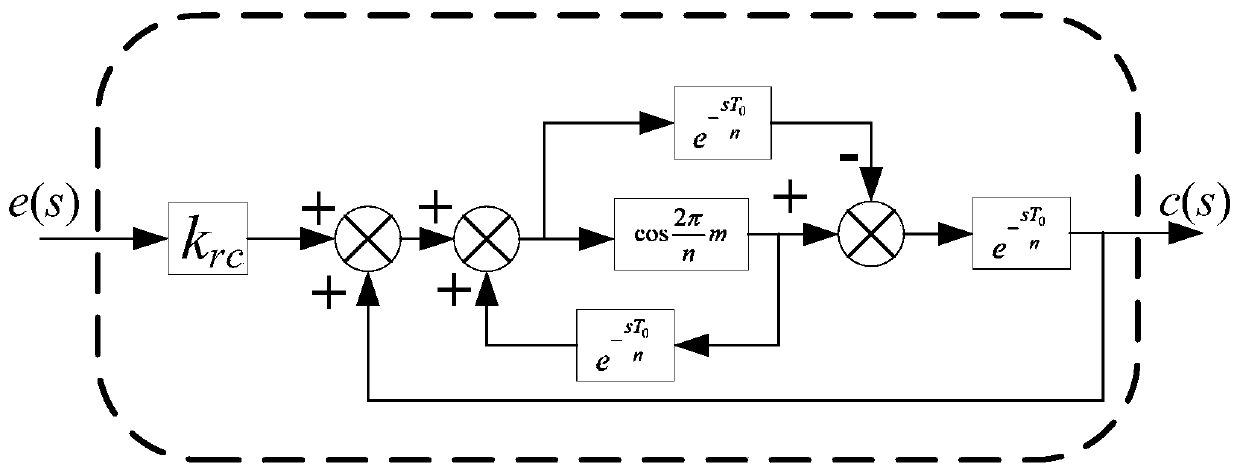 Customized harmonic repetitive controller and control method