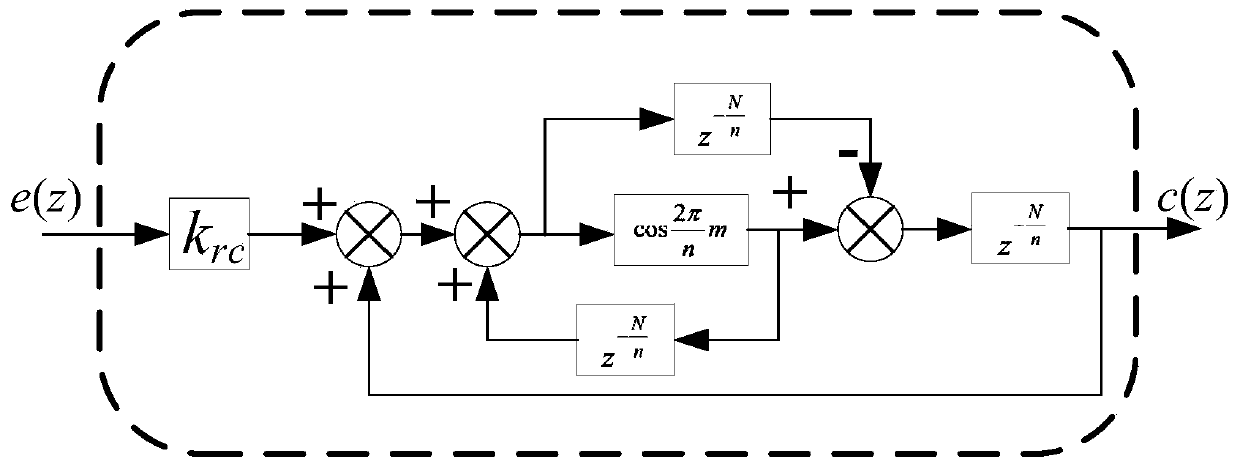 Customized harmonic repetitive controller and control method