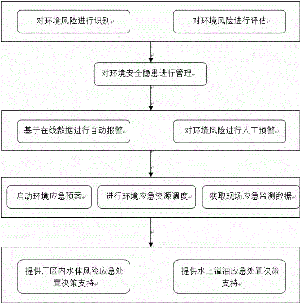 Petrochemical enterprise risk environmental management system