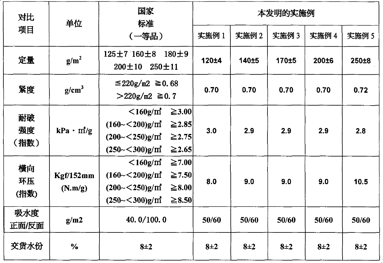 Kraft liner cardboard paper and manufacturing method thereof