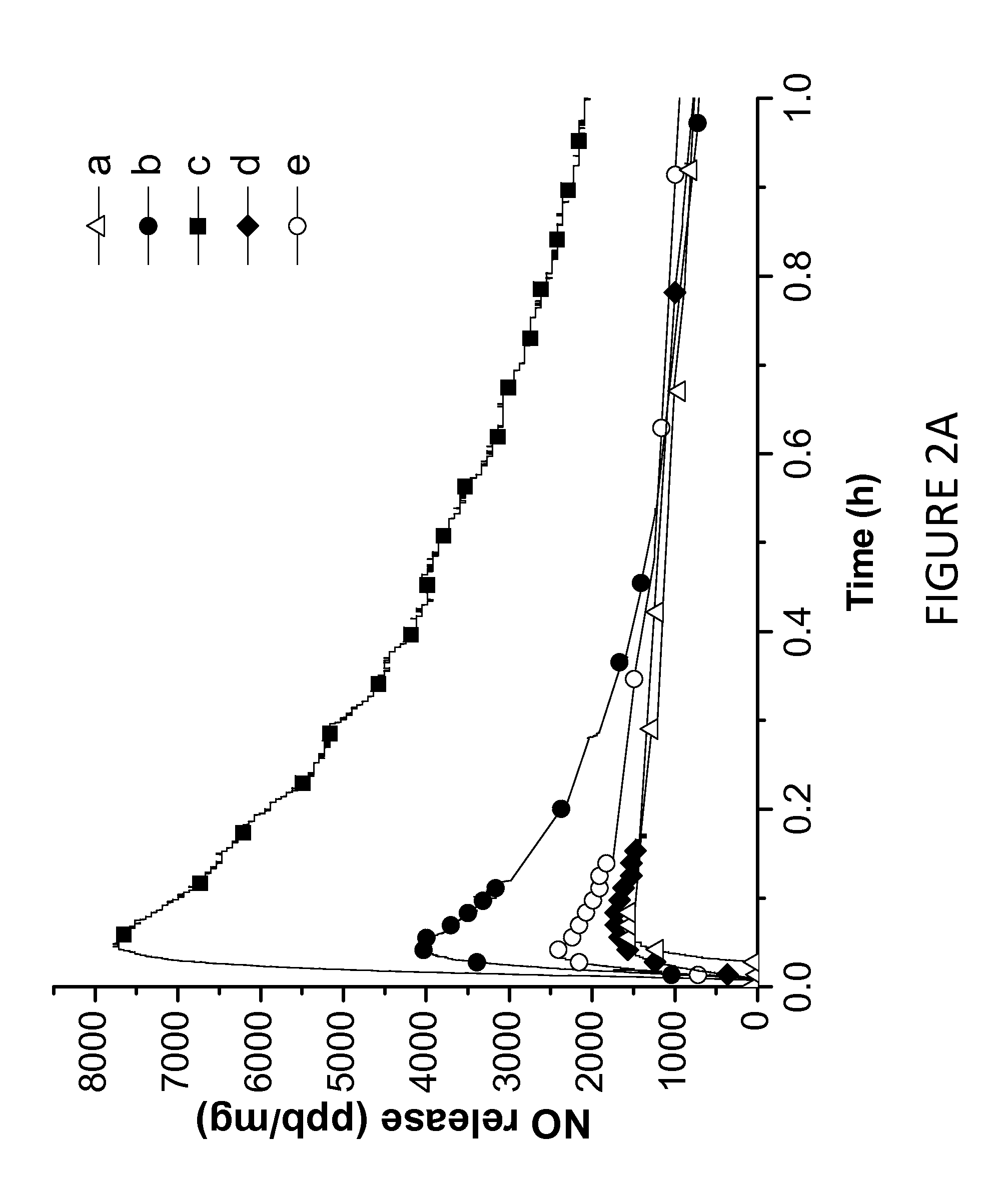 Tunable nitric oxide-releasing macromolecules having multiple nitric oxide donor structures