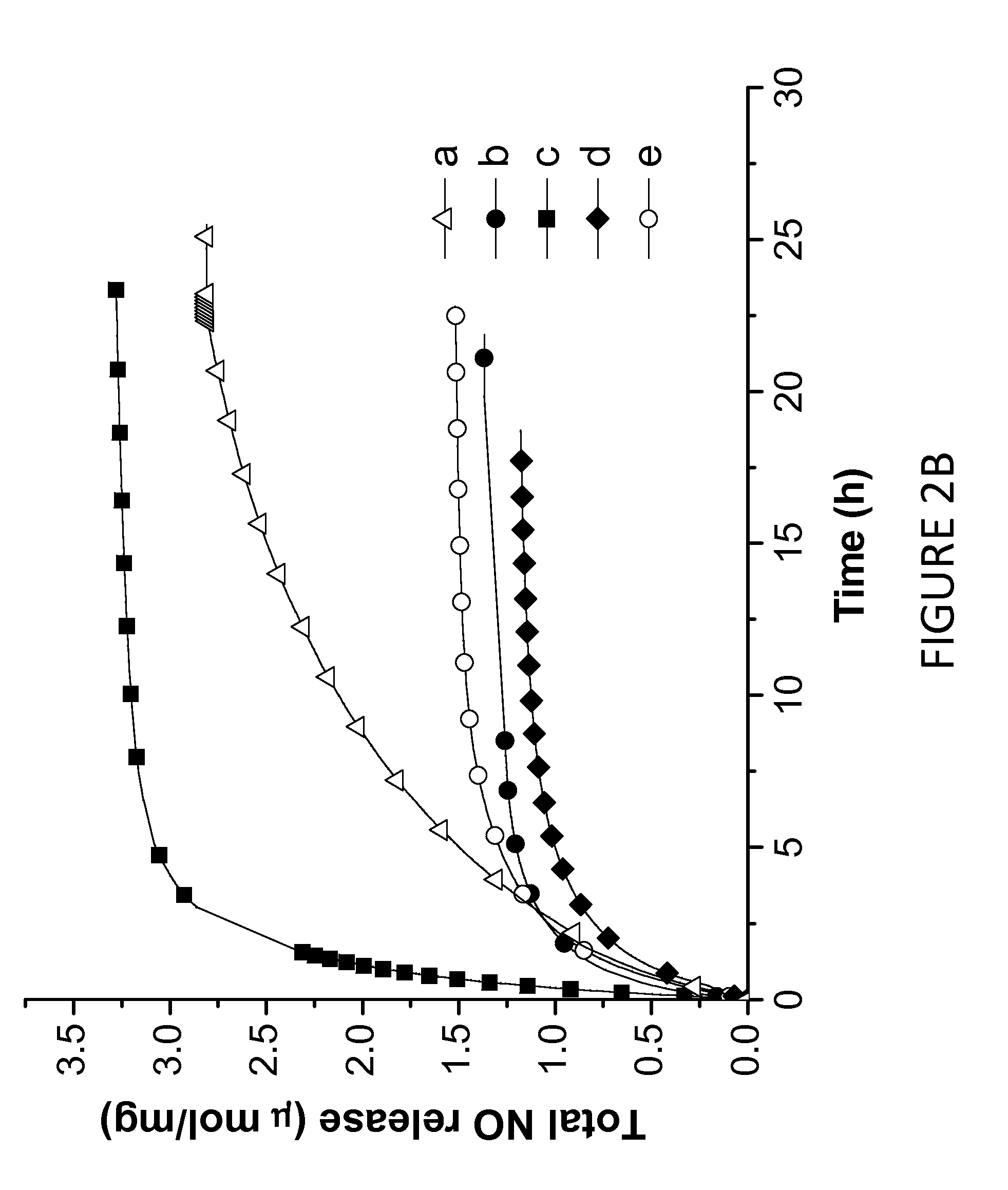 Tunable nitric oxide-releasing macromolecules having multiple nitric oxide donor structures