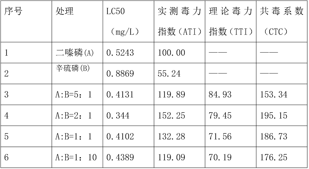 Compound granule containing diazinon and phoxim