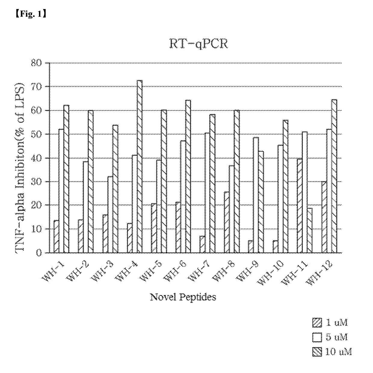 Novel peptide and composition containing the same