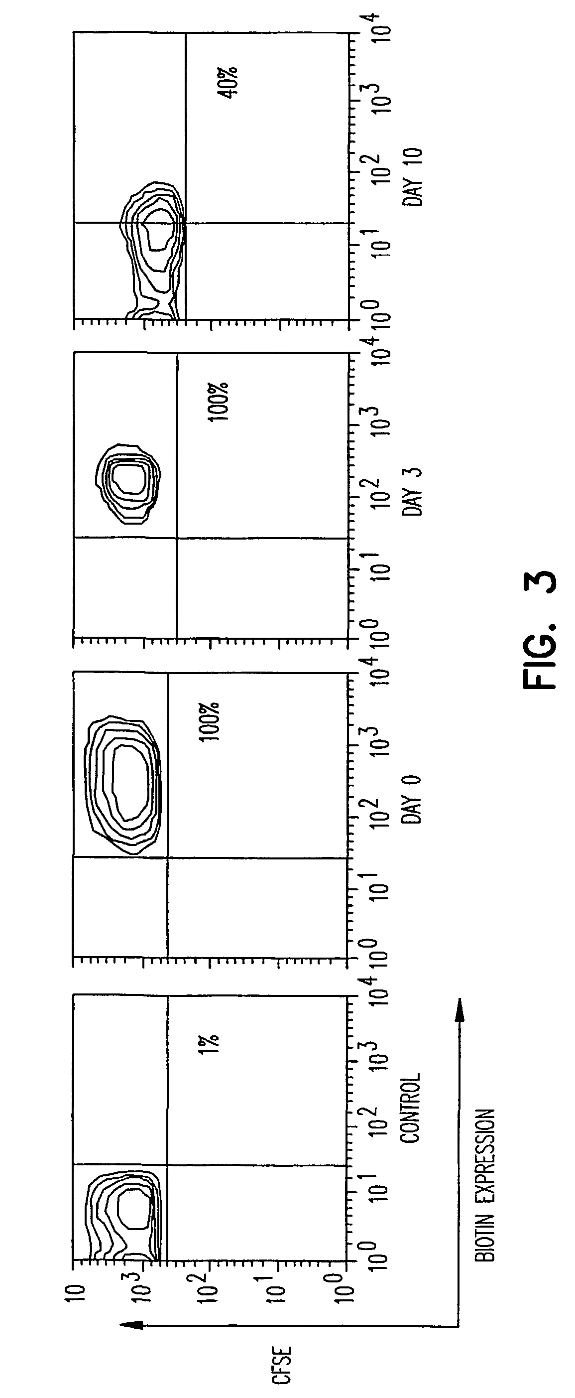 Alteration of cell membrane with B7