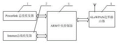 Powerlink and 6LoWPAN gateway