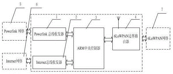 Powerlink and 6LoWPAN gateway