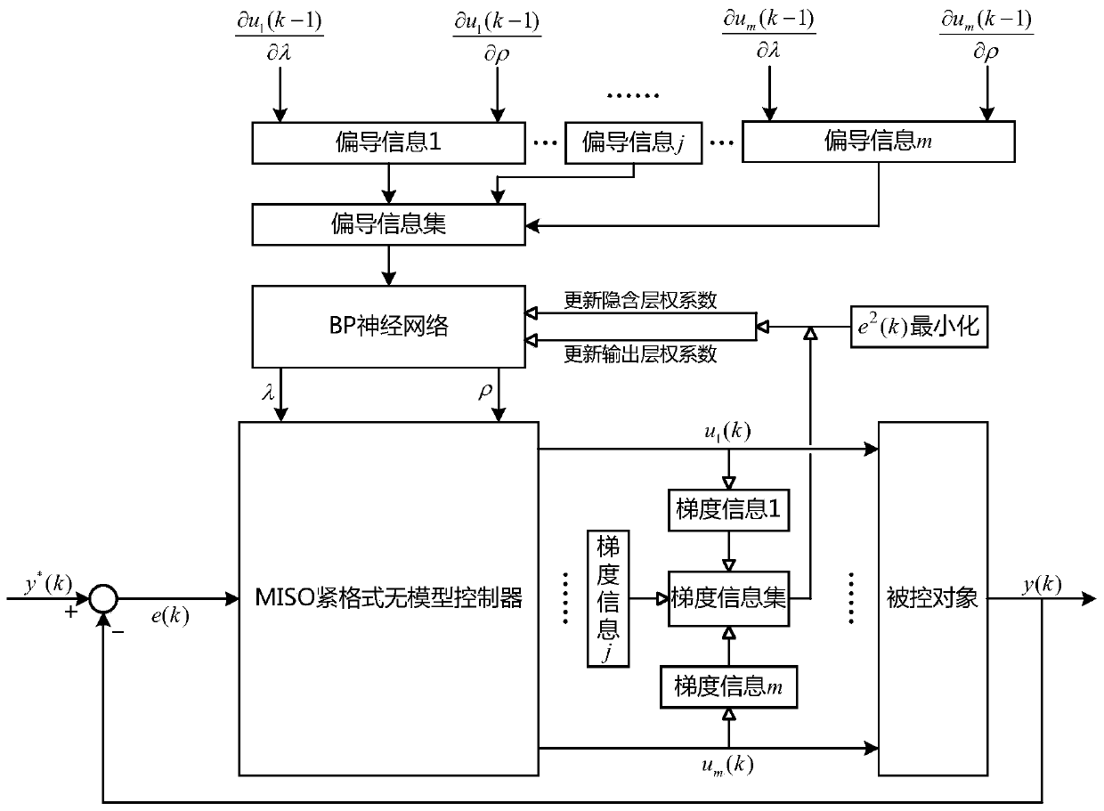 Parameter self-tuning method based on partial derivative information for miso compact model-free controller