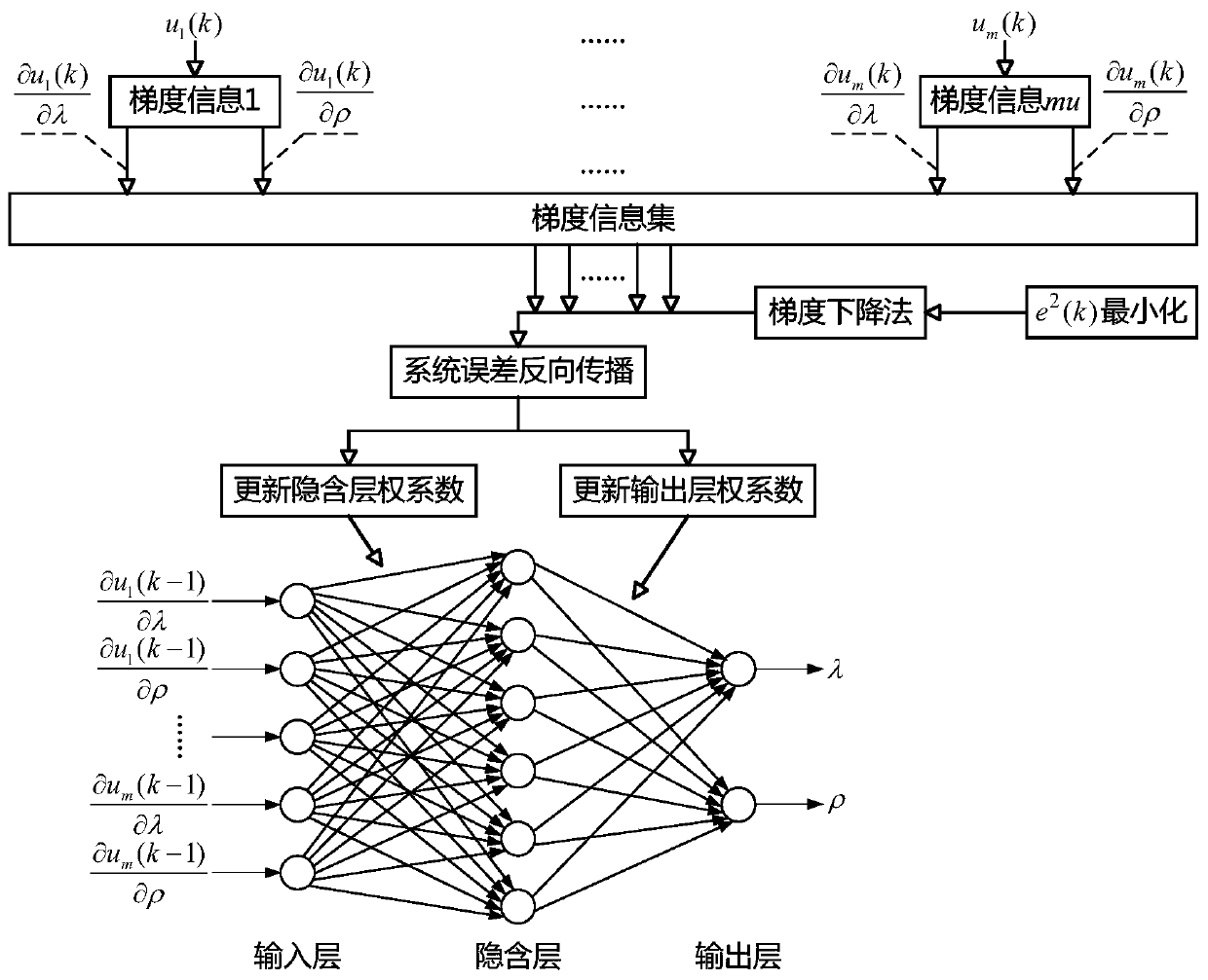 Parameter self-tuning method based on partial derivative information for miso compact model-free controller