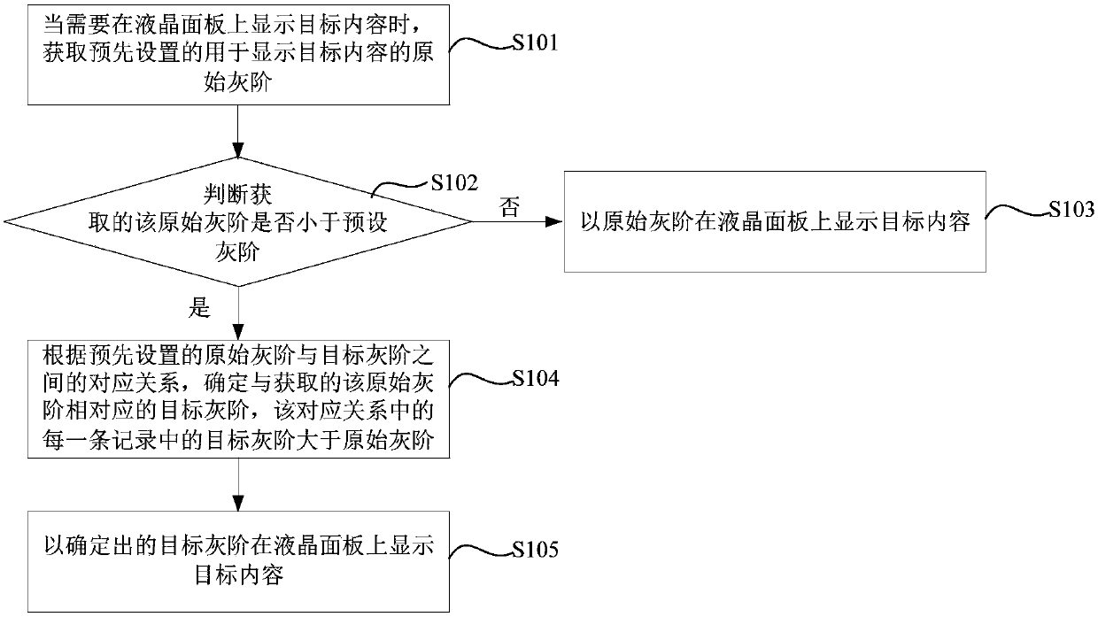 Content display method and device