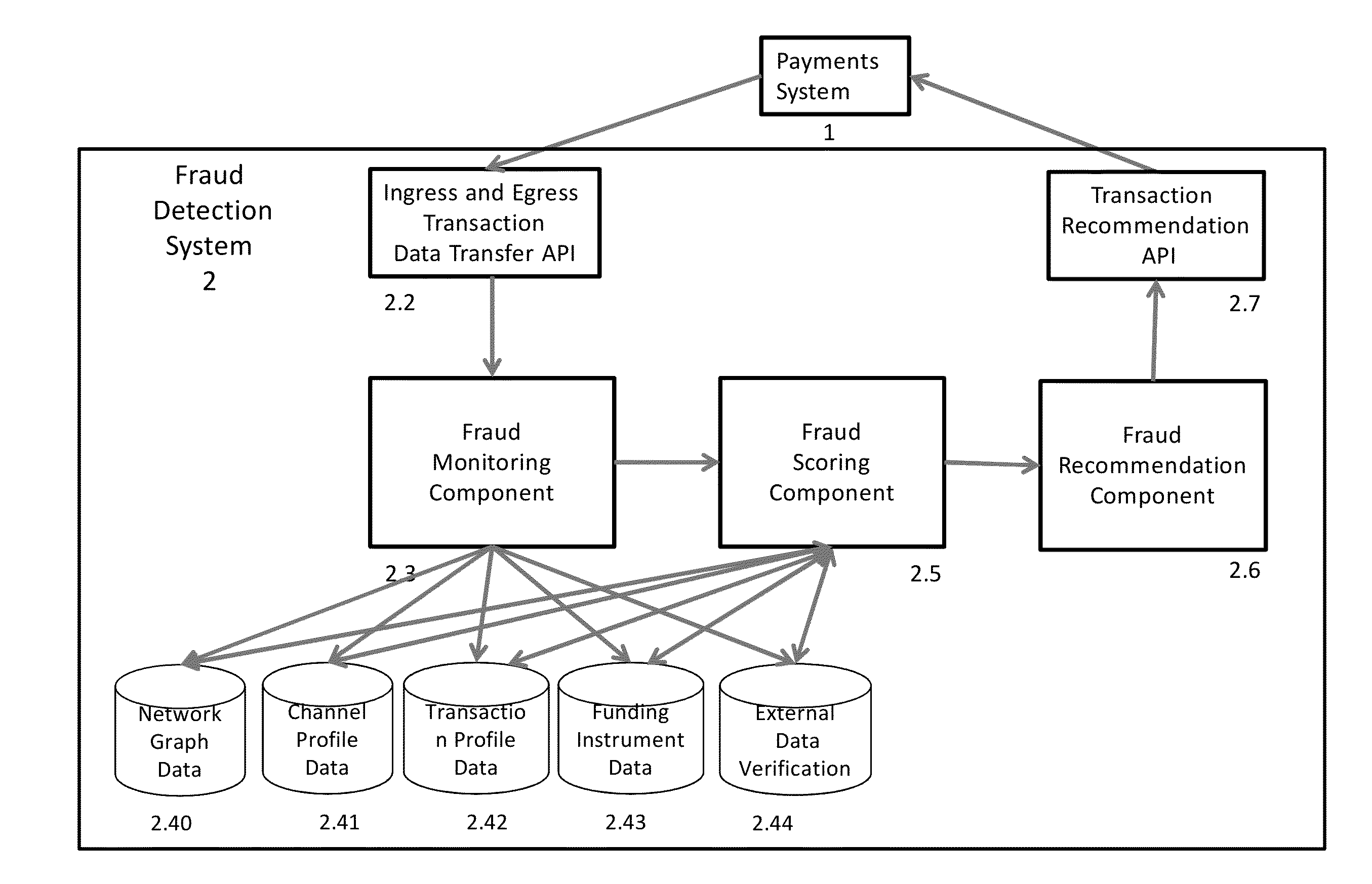 Multi-Channel Data Driven, Real-Time Fraud Determination System For Electronic Payment Cards