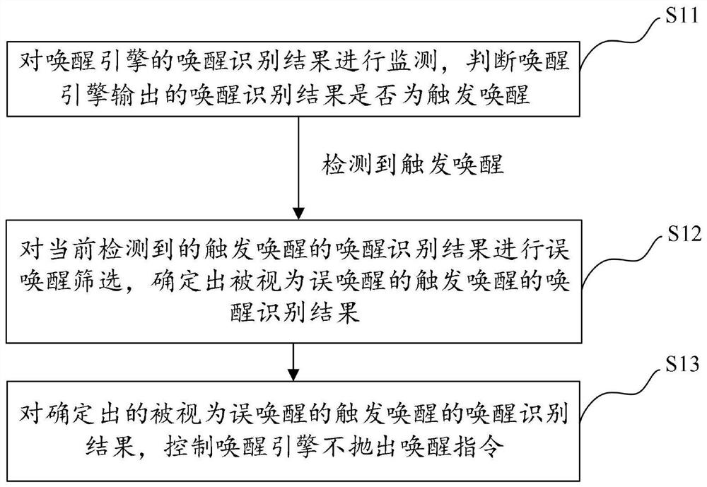 Method and device for reducing false wake-up rate of intelligent voice, and electronic equipment