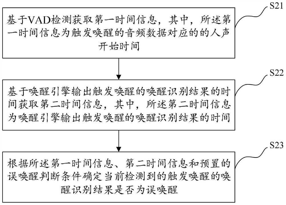 Method and device for reducing false wake-up rate of intelligent voice, and electronic equipment